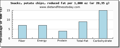 fiber and nutritional content in potato chips
